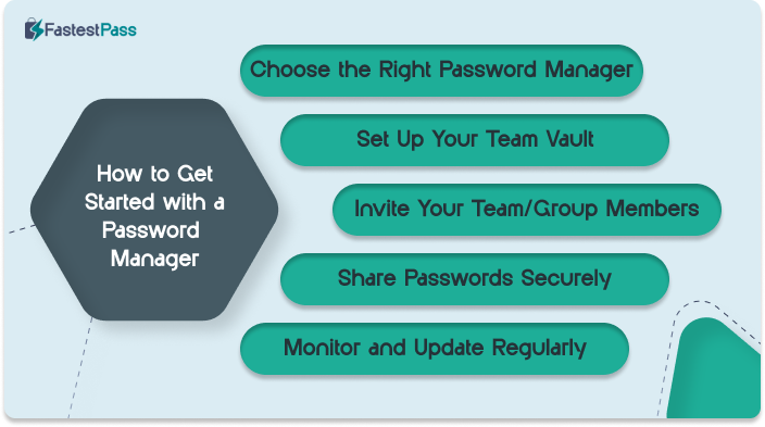 How to Get Started with a Password Manager Infpgraphics