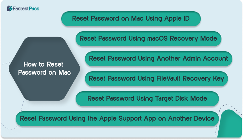How to Reset Password on Mac Infographics
